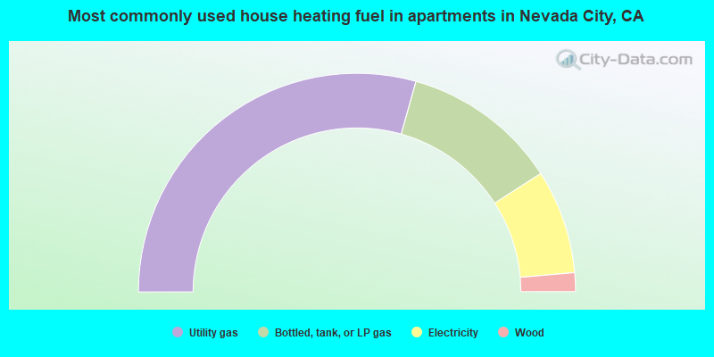 median home price nevada city ca