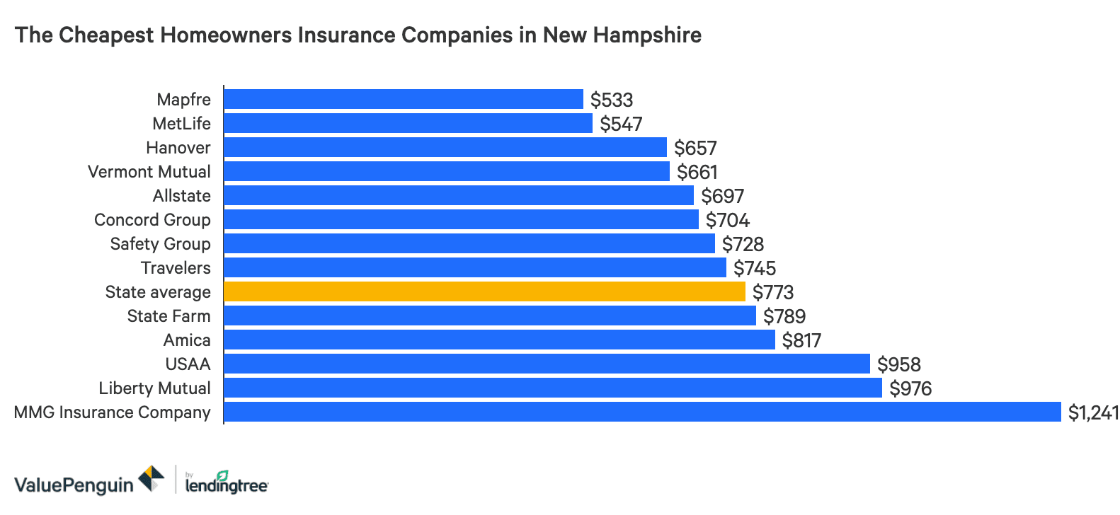 The Best And Cheapest Homeowners Insurance Companies In New Hampshire Valuepenguin