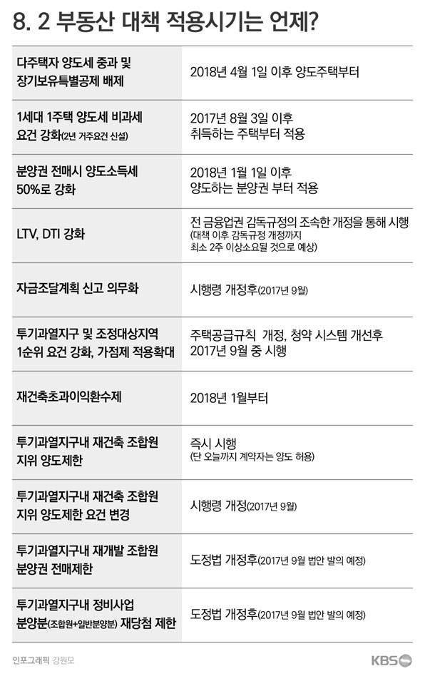 [그래픽 뉴스] 8.2 부동산 대책 적용 시점 정리