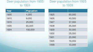 The Lesson Of The Kaibab / Lesson Of The Kaibab Name The Lesson Of The Kaibab Introduction The Environment May Be Altered By Forces Within The Biotic Community As Well As By Course Hero : Many population ecologists that the pattern of population increase and subsequent crash of the deer population would have occurred even if the bounty had not been placed on the predators.