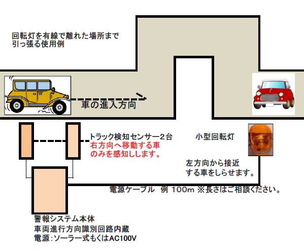 ホームセキュリティ 無線呼び出しシステム 事務所用機械警備 設備監視システム 省力化システムの導入設置例 技術 見通しの利かない山道 林道で 反対側からの車の接近をセンサーで感知してパトランプでしらせます
