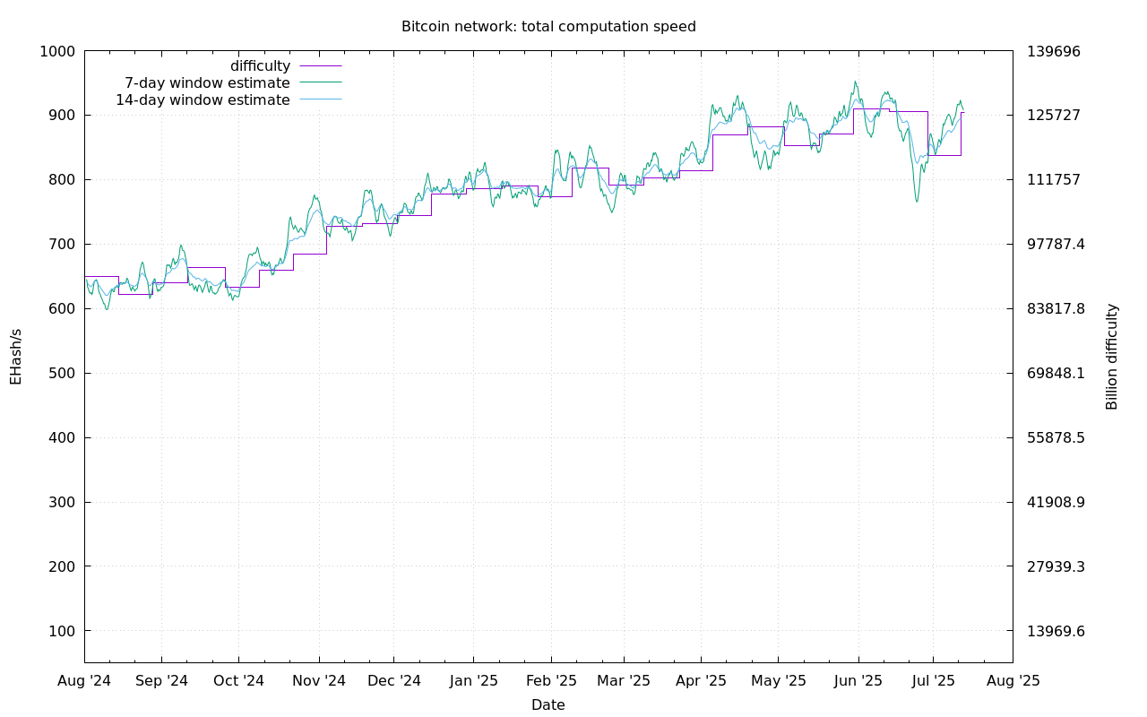 Bitcoin Network Graphs - 
