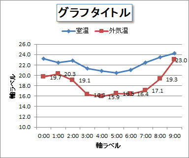 独学で学ぶexcel エクセルでのグラフ 設定