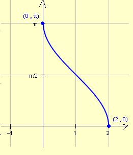Graphing Arccos X Functions