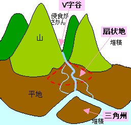風化 河川の３作用