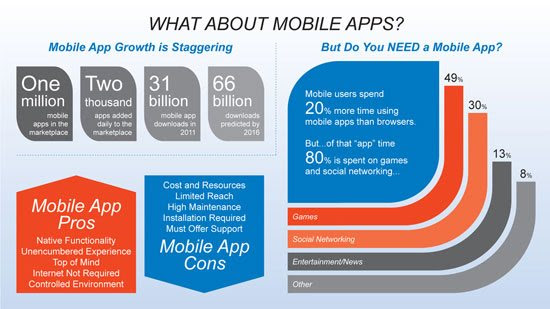 Help Them Decide Whether They Need a Mobile App