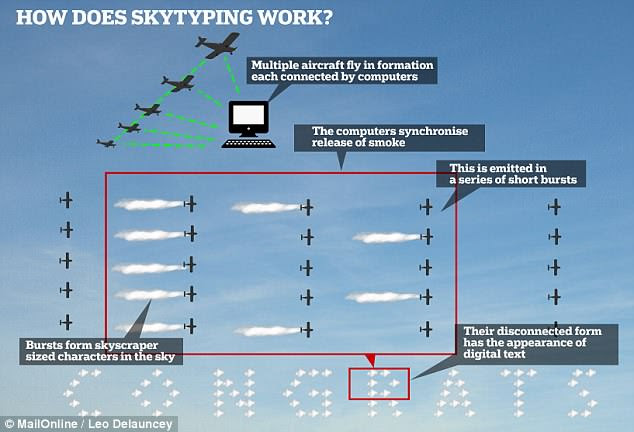 Skytyping, or digital skywriting, is a technique whereby smoke is emitted in a series of bursts, each of which can be the length of a skyscraper. These appear like the text produced by old fashioned dot matrix printers, in which characters are formed on the page by printing rows and columns of ink dots.