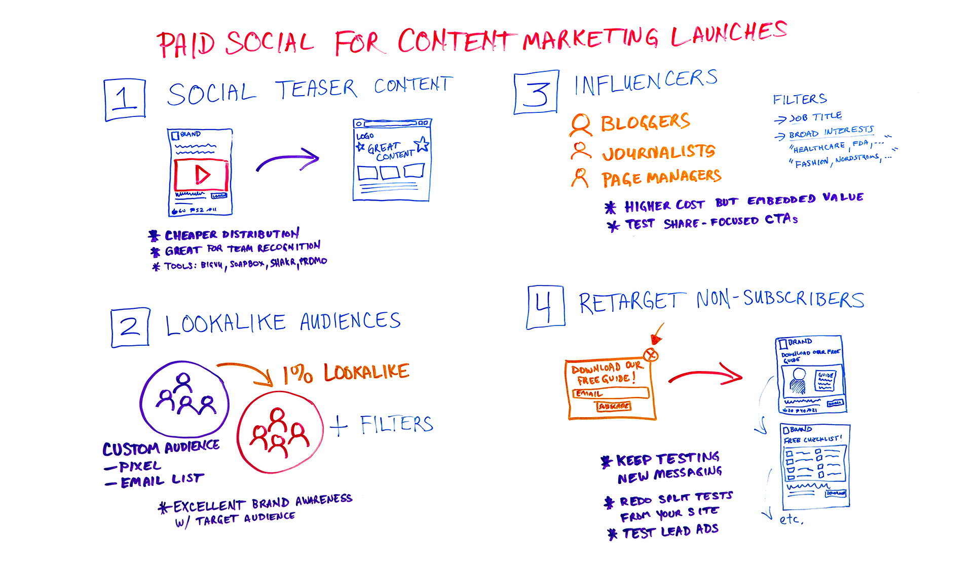 Paid social for content marketing launches