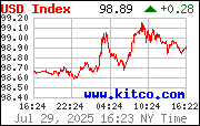 Most Recent US Dollar Index from www.kitco.com