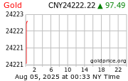 Gold Price per ounce in China Yuan Renminbi