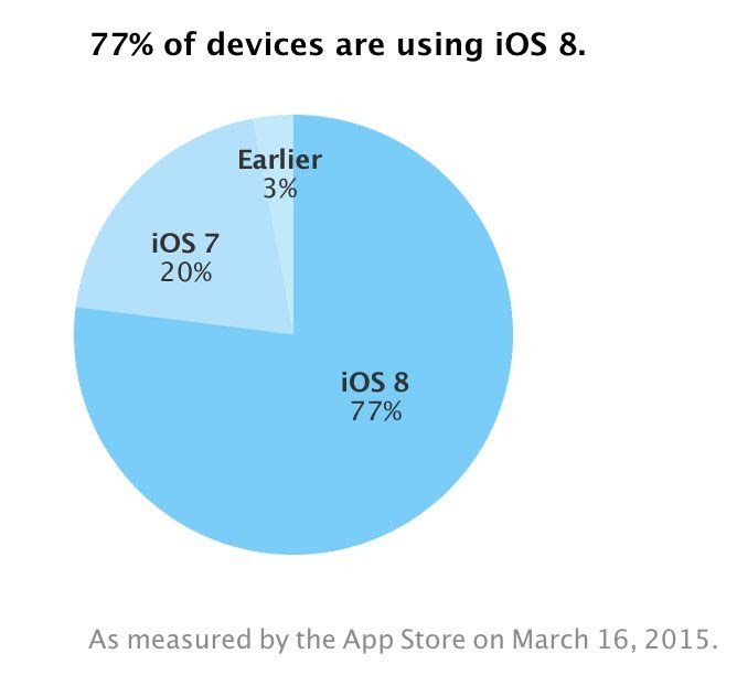 adoption ios 8 77 pourcent
