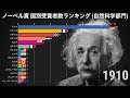 70以上 ノーベル賞受賞者 有名 外国 人 689018