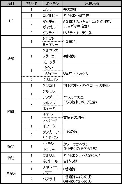 うずらたまご ポケモンbw 努力値おすすめ