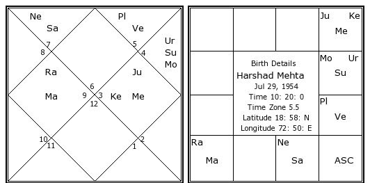 Harshad Mehta Birth Chart Harshad Mehta Kundli Horoscope By Date Of Birth Social Activist