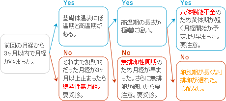 あなたの月経は正常ですか 基礎体温計測推進研究会