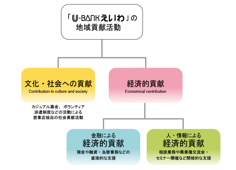 えいわについて 永和信用金庫