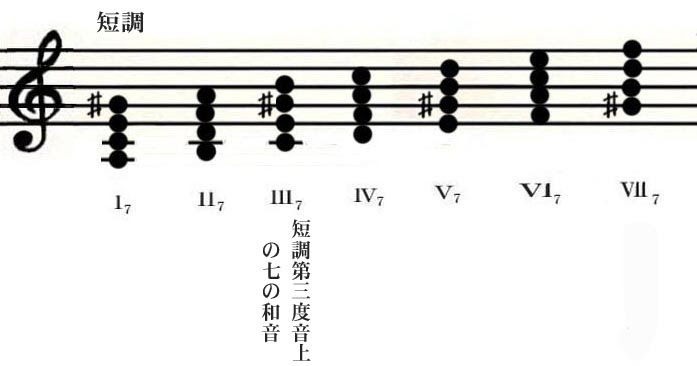 和音 七の和音