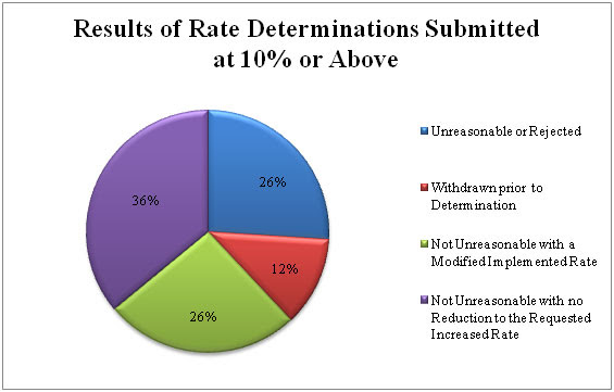 ObamaCare Insurance Reform: The Rate Review Provision