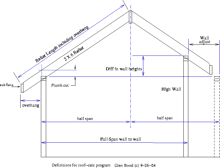 Roof Rafter Span
