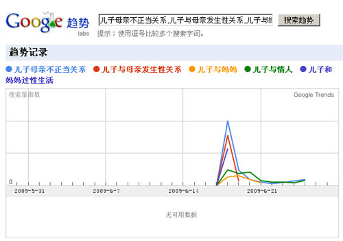 Google Trends的数据图表