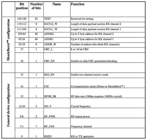 nRF2401 Config Register