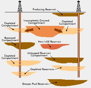 oil and gas traps - segmented reservoir Non-Continuous Reservoirs
