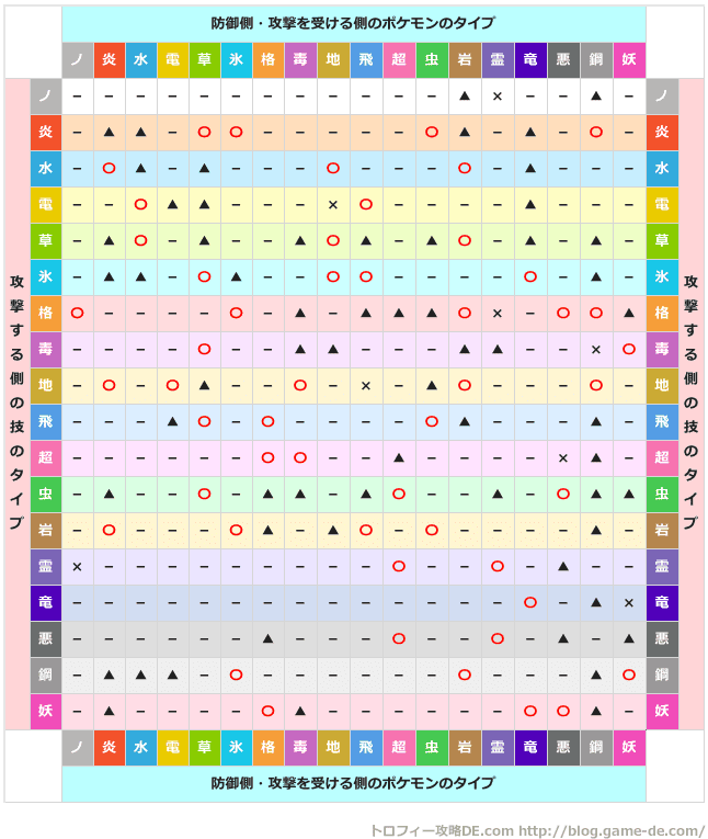 ポケモンのタイプ相性表 弱点相関図 ポケモンgo さかさバトル対応
