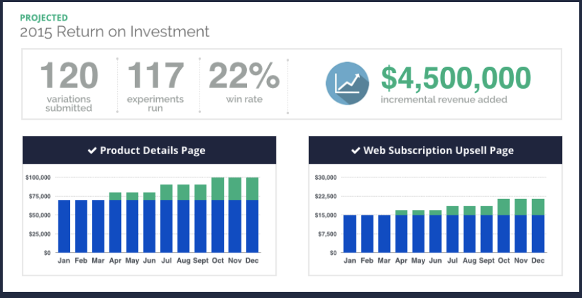 page variations revenue gains