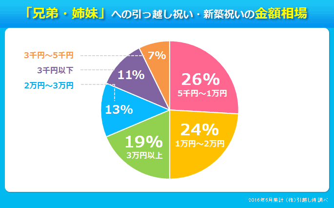 通販で買える 引越し祝いや新築祝いにプレゼントして絶対に喜ばれるギフトランキング 引越し侍