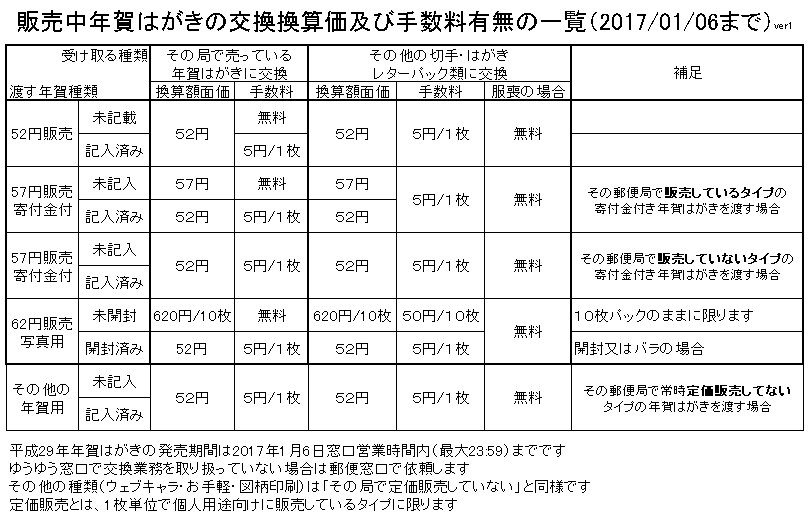 令和３年 年賀はがきの無料交換 書き損じ交換 服喪無料交換 喪中葉書情報 返品