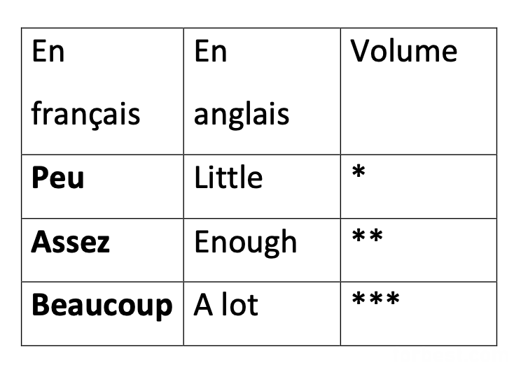Adverbs Of Quantity French Forbest Academy