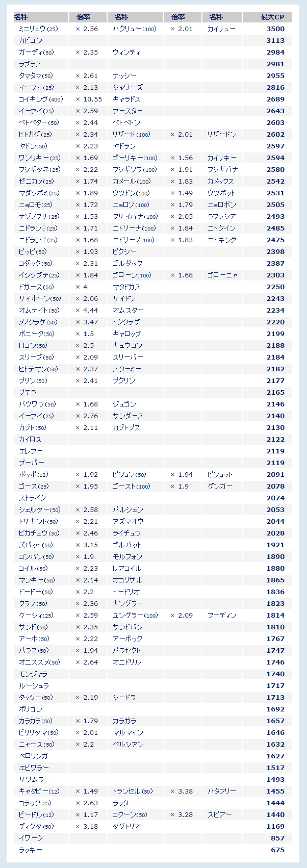 ポケモンgo 進化した時のｃｐ倍率 名称 アメの数 一覧表 作る人 つくるんちゅ 日記