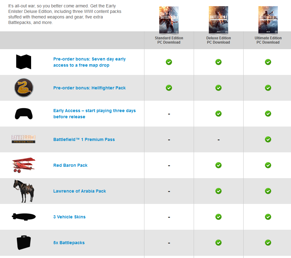 Bf1 Pre Order With Premium Is 105 Battlefield