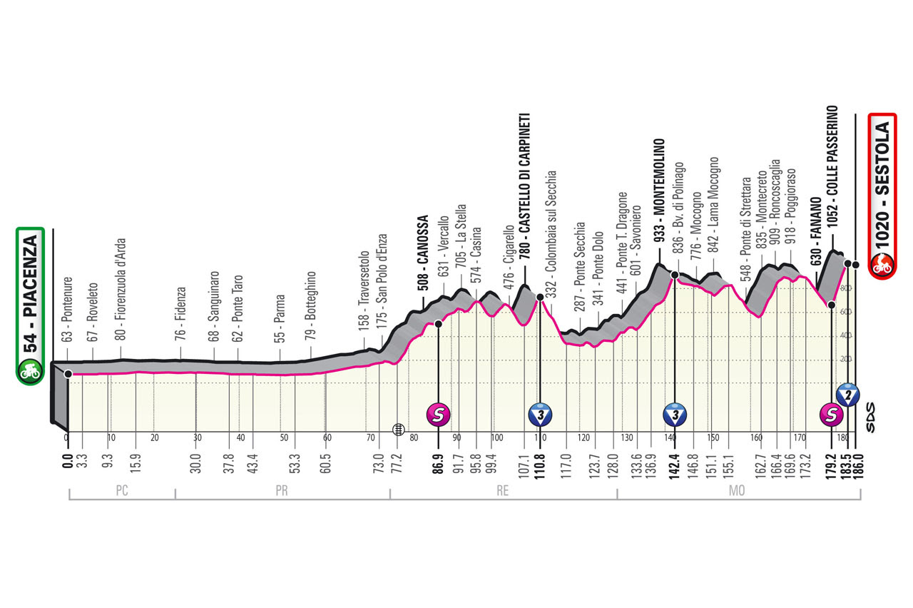 Giro D Italia 2021 The Ultimate Guide To The Italian Grand Tour
