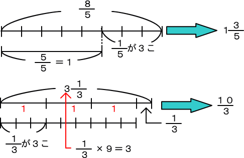 分数の性質と大きさ 分数の種類