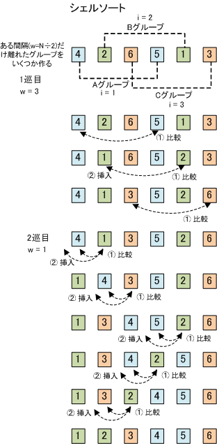 It Shikaku Jp 基礎理論 2 アルゴリズムとプログラミング 2 アルゴリズム 2 代表的なアルゴリズム