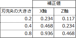 正しい形状に加工するために Nc旋盤のプログラム 第三弾 中村留精密工業株式会社