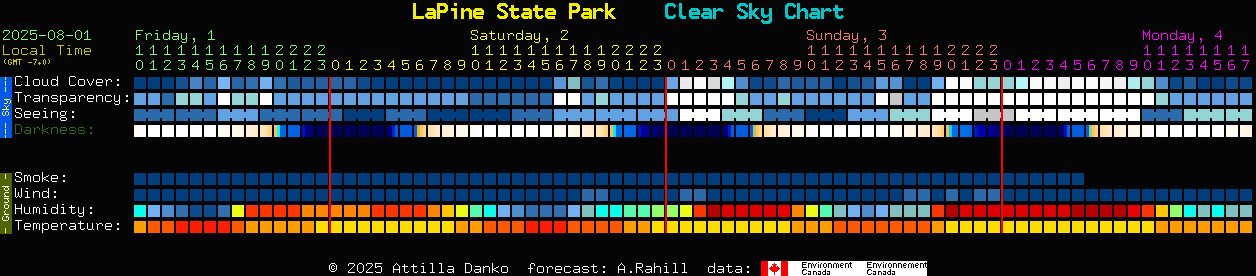 La Pine Observatory Weather Prediction