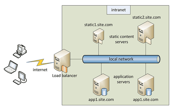 load balancer with Helicon Ape mod_proxy