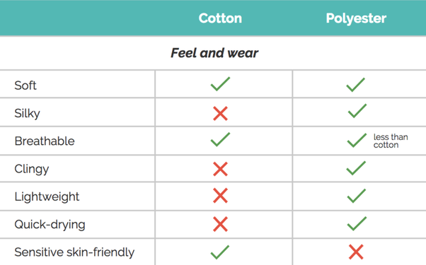 Polyester vs polyethylene