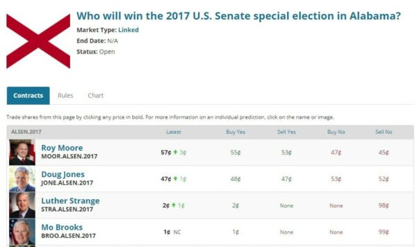 BREAKING: Roy Moore Jumps to 10 Point Lead in PredictIt Market as Media Assault Falls Apart