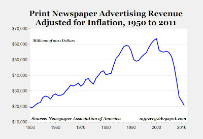 Declining Newspaper Ad revenue