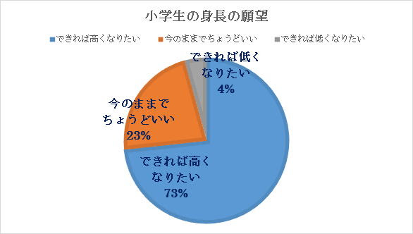 努力をして身長を伸ばすことは可能か 朝日放送 ワイドabc Abcの上田アナウンサーがぬかたクリニックを取材に来られました テレビで放送した内容をまとめたものです 身長を伸ばす方法を説明しています 更に詳しい内容を知りたい方は ぬかた