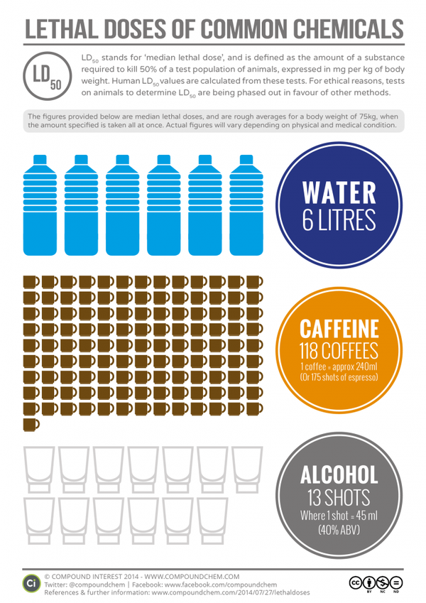 Lethal-Doses-Chemicals-724x1024
