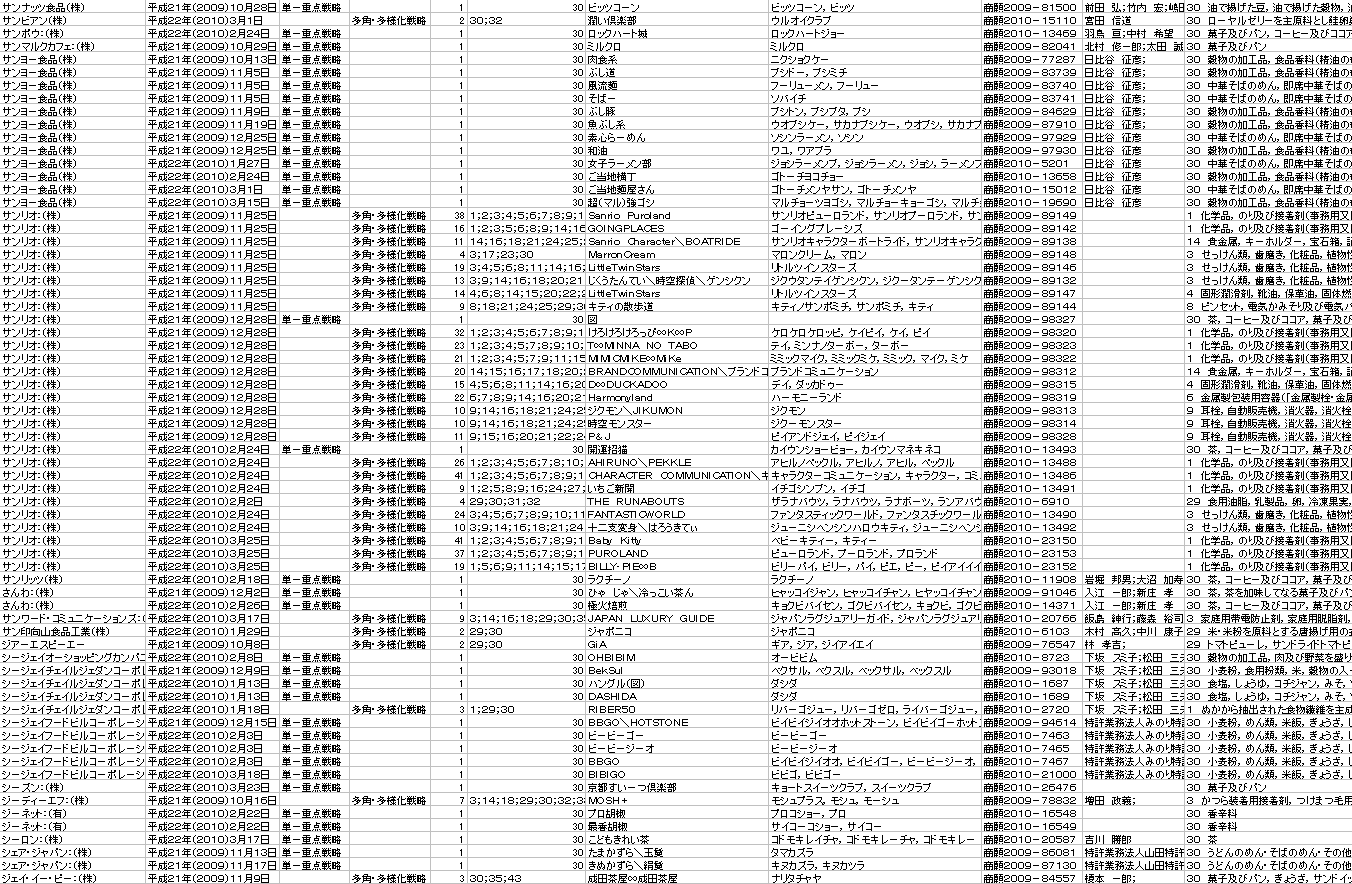 マーケット別 企業トレンド