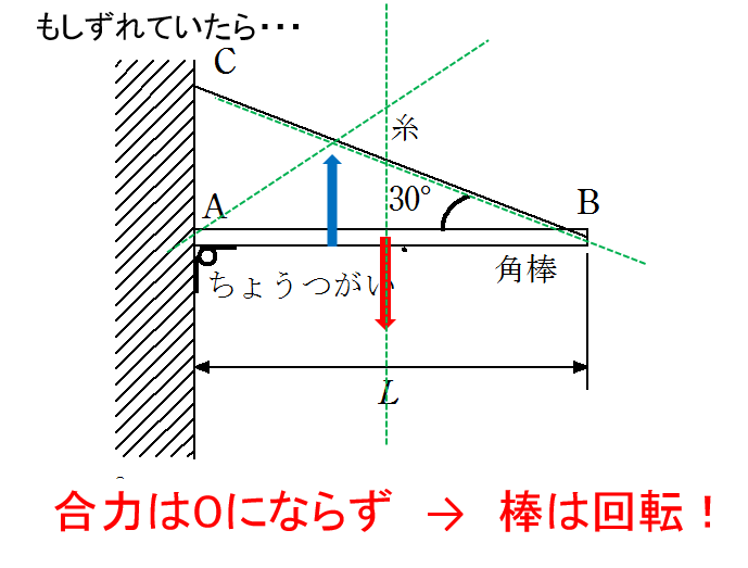 Adoko 力学 剛体のつりあい