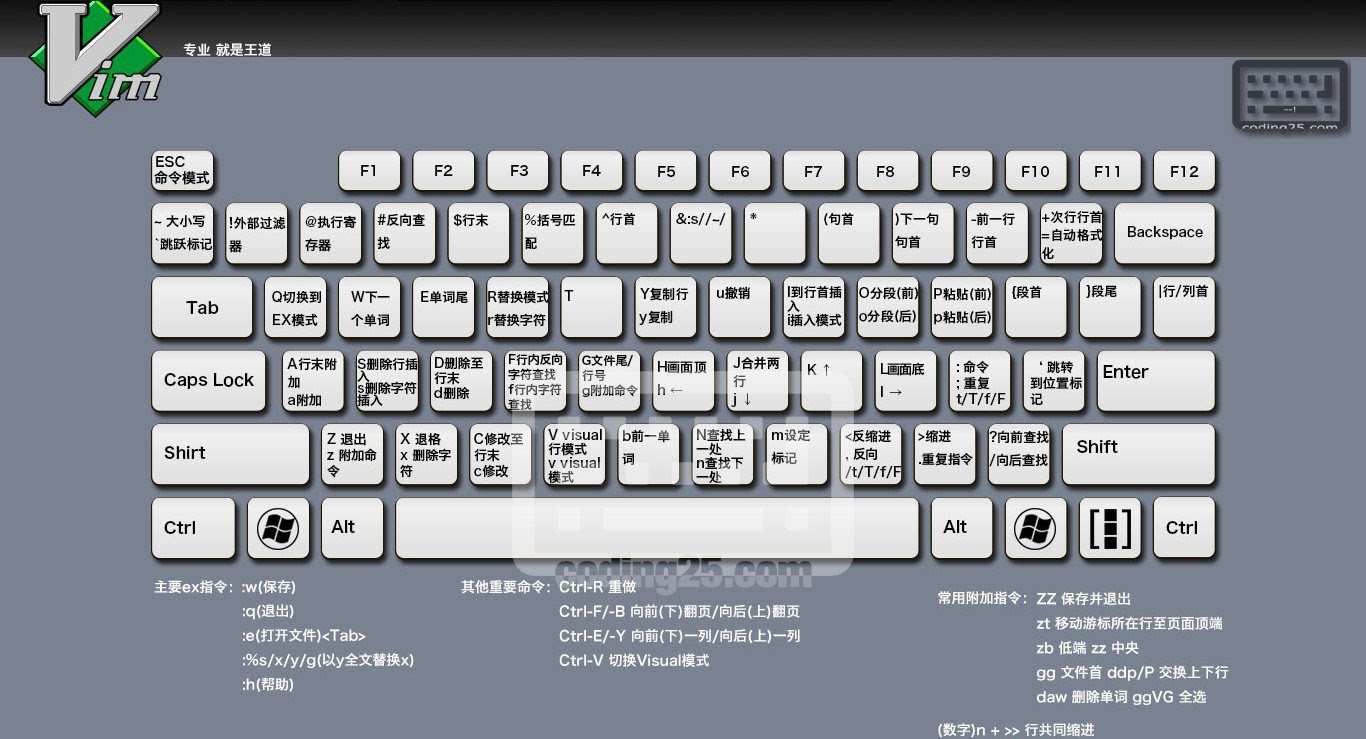 Vim快捷键高清壁纸图片 每天编程25分钟 Coding25 Com