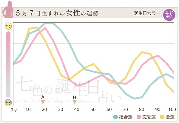 5月7日生まれのあなたの運勢 七色の誕生日占い