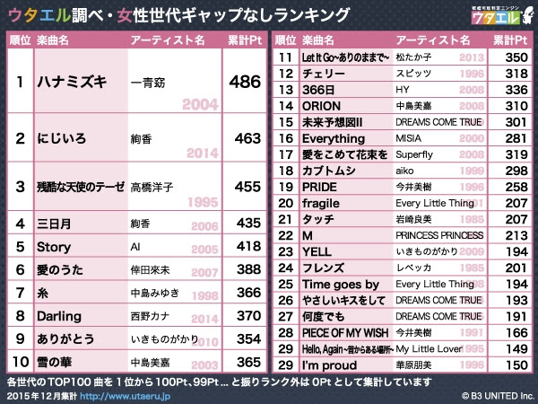 忘年会 カラオケ選曲でスベらないために ランキング Pgdブログ
