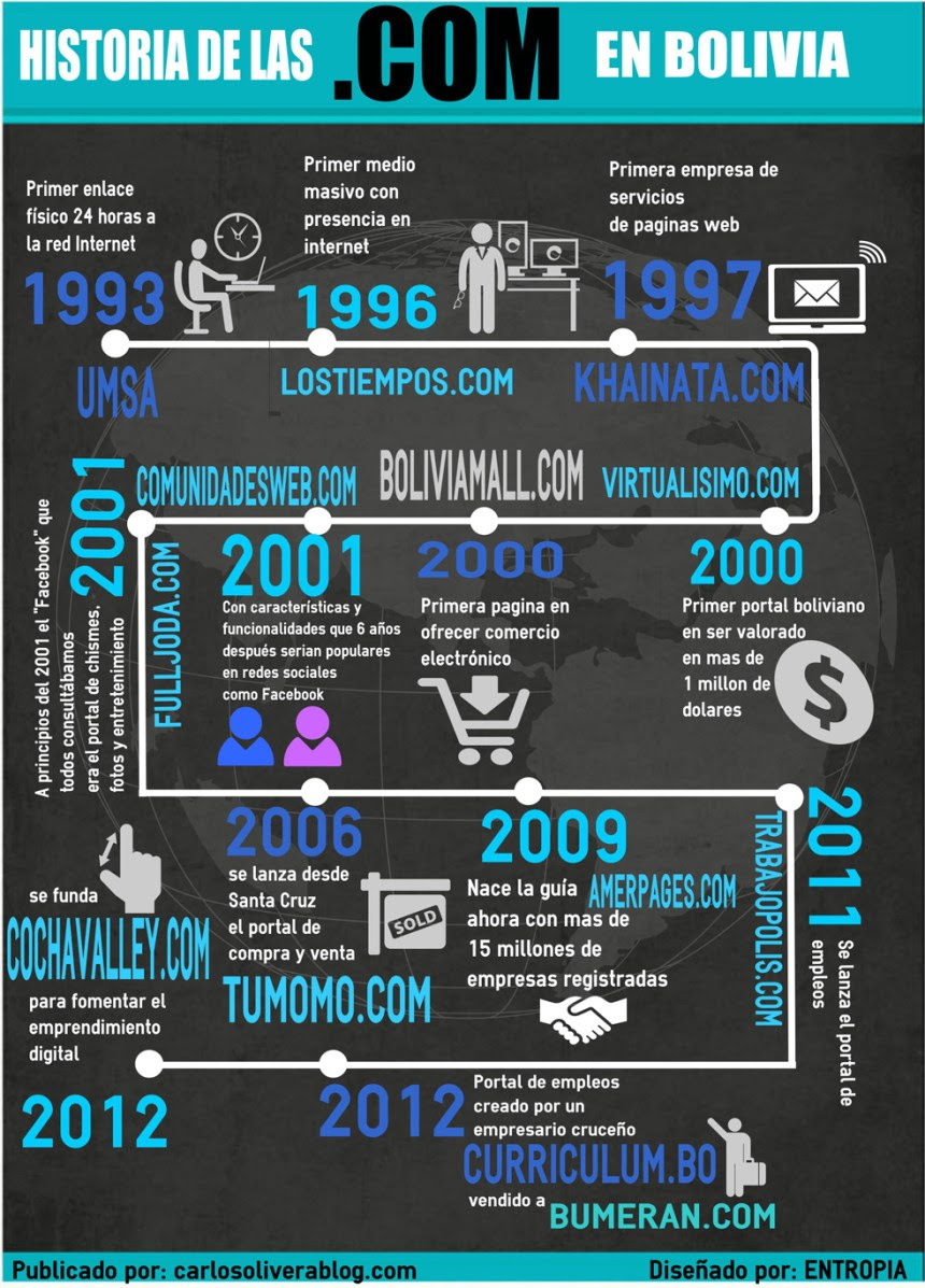 Historia de las .com en Bolivia